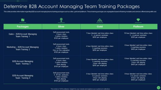 Most Effective Sales Enablement Strategies For B2B Marketers Ppt PowerPoint Presentation Complete Deck With Slides