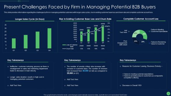 Most Effective Sales Enablement Strategies For B2B Marketers Ppt PowerPoint Presentation Complete Deck With Slides