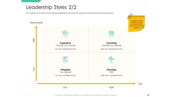Motivation Theories And Leadership Management Ppt PowerPoint Presentation Complete Deck With Slides