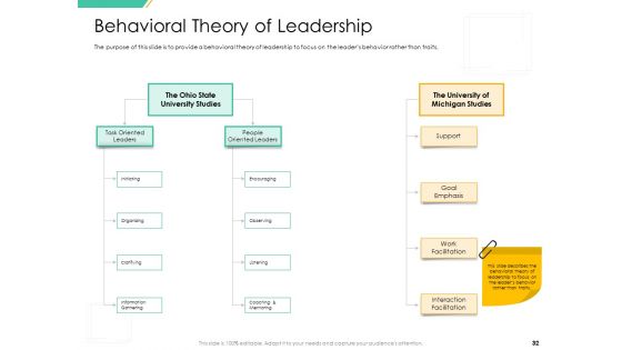 Motivation Theories And Leadership Management Ppt PowerPoint Presentation Complete Deck With Slides