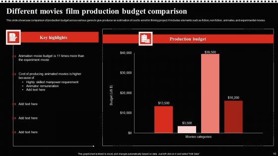 Movie Production Budget Ppt PowerPoint Presentation Complete Deck With Slides