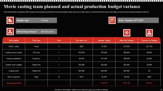 Movie Production Budget Ppt PowerPoint Presentation Complete Deck With Slides