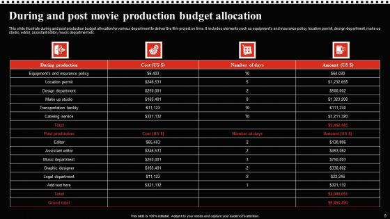 Movie Production Budget Ppt PowerPoint Presentation Complete Deck With Slides
