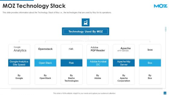 Moz Investor Capital Raising Pitch Deck Ppt PowerPoint Presentation Complete With Slides