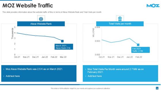 Moz Investor Capital Raising Pitch Deck Ppt PowerPoint Presentation Complete With Slides