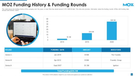 Moz Investor Capital Raising Pitch Deck Ppt PowerPoint Presentation Complete With Slides
