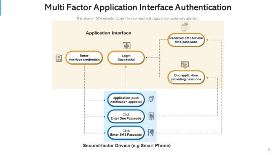 Multi Aspect Verification Secure Access Ppt PowerPoint Presentation Complete Deck With Slides