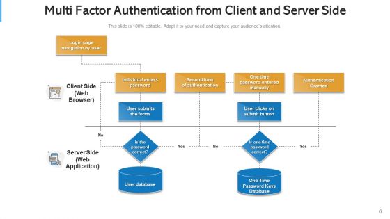 Multi Aspect Verification Secure Access Ppt PowerPoint Presentation Complete Deck With Slides