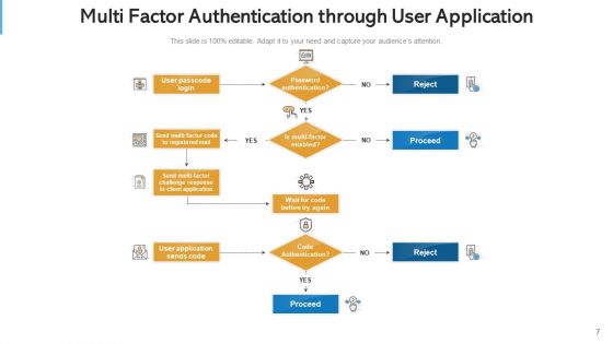 Multi Aspect Verification Secure Access Ppt PowerPoint Presentation Complete Deck With Slides