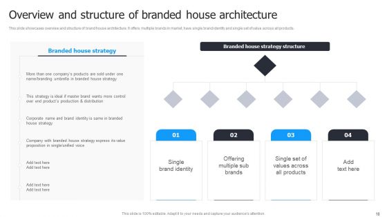 Multi Brand Launch Strateic Plan Ppt PowerPoint Presentation Complete Deck With Slides
