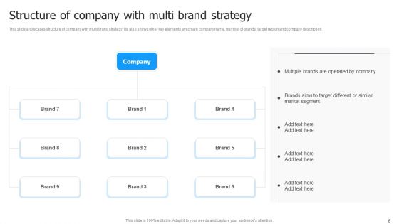 Multi Brand Launch Strateic Plan Ppt PowerPoint Presentation Complete Deck With Slides