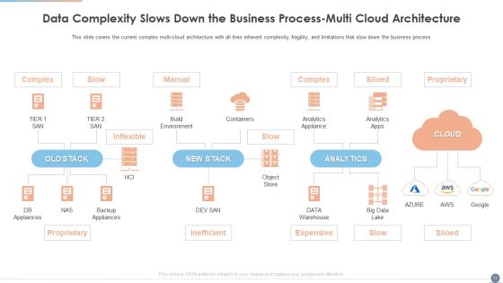 Multi Cloud Complexity Management Ppt PowerPoint Presentation Complete With Slides