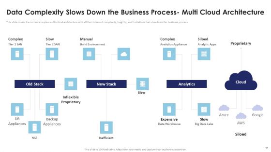 Multi Cloud Infrastructure Management And Automation Ppt PowerPoint Presentation Complete Deck With Slides