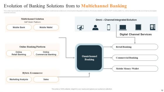 Multichannel Banking Ppt PowerPoint Presentation Complete Deck With Slides