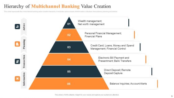 Multichannel Banking Ppt PowerPoint Presentation Complete Deck With Slides