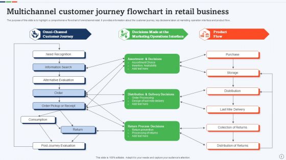 Multichannel Retail Ppt PowerPoint Presentation Complete With Slides
