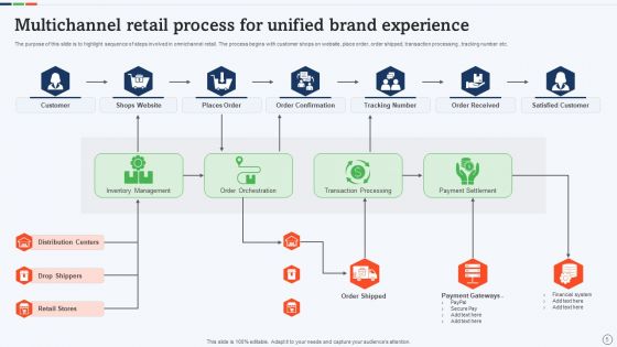 Multichannel Retail Ppt PowerPoint Presentation Complete With Slides