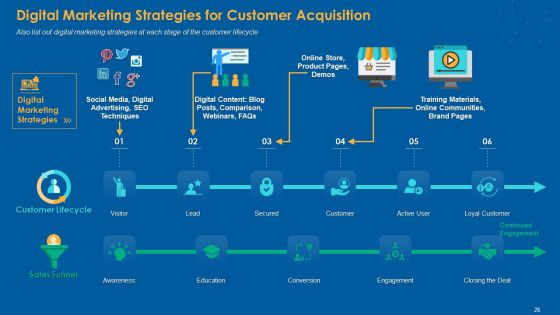 Multiple Step Procedure For Developing Online Promotion Strategy Ppt PowerPoint Presentation Complete Deck With Slides