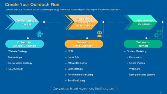 Multiple Step Procedure For Developing Online Promotion Strategy Ppt PowerPoint Presentation Complete Deck With Slides