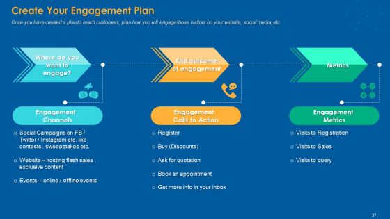Multiple Step Procedure For Developing Online Promotion Strategy Ppt PowerPoint Presentation Complete Deck With Slides