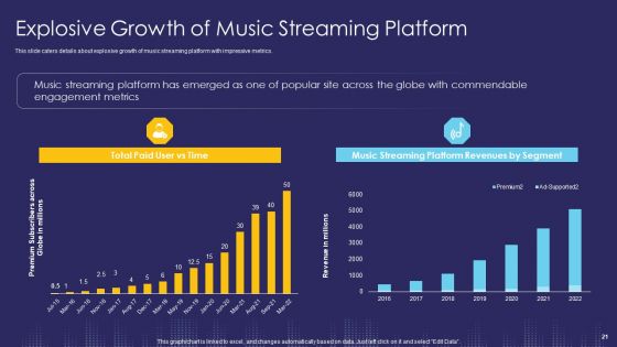 Music Streaming App And Service Capital Raising Pitch Deck Ppt PowerPoint Presentation Complete With Slides