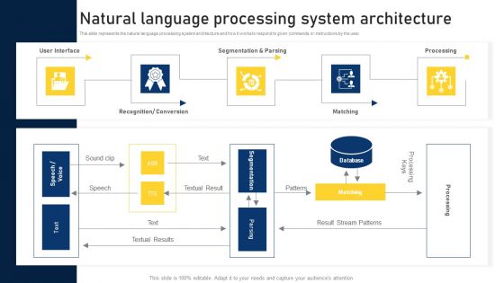 NLP Applications Methodology Natural Language Processing System Architecture Inspiration PDF