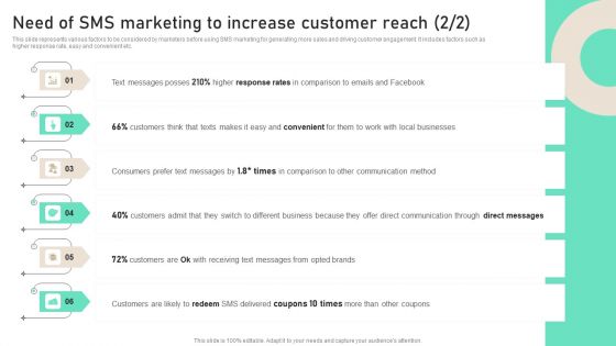 Need Of SMS Marketing To Increase Customer Reach Ppt PowerPoint Presentation File Gallery PDF
