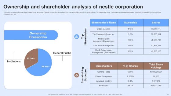 Nestle Performance Management Report Ppt PowerPoint Presentation Complete Deck With Slides