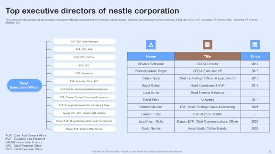Nestle Performance Management Report Ppt PowerPoint Presentation Complete Deck With Slides