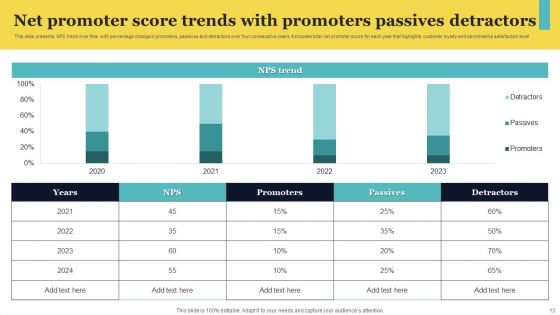 Net Promoter Score Trends Ppt PowerPoint Presentation Complete Deck With Slides