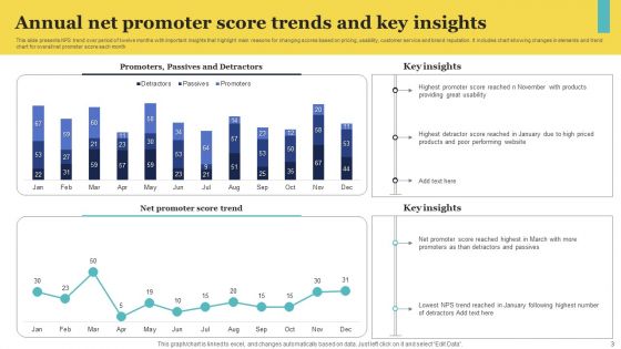 Net Promoter Score Trends Ppt PowerPoint Presentation Complete Deck With Slides