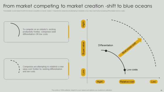 Netflix Blue Ocean Technique Ppt PowerPoint Presentation Complete Deck With Slides