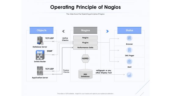 Network Monitoring Tool Overview Operating Principle Of Nagios Ppt PowerPoint Presentation Professional Influencers PDF