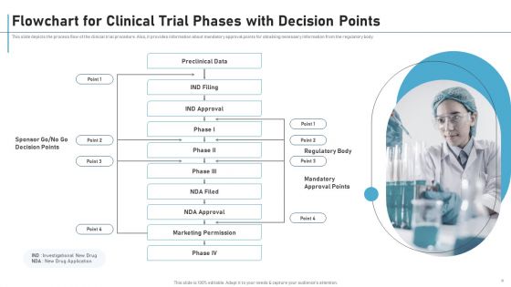 New Clinical Drug Trial Process Ppt PowerPoint Presentation Complete Deck With Slides