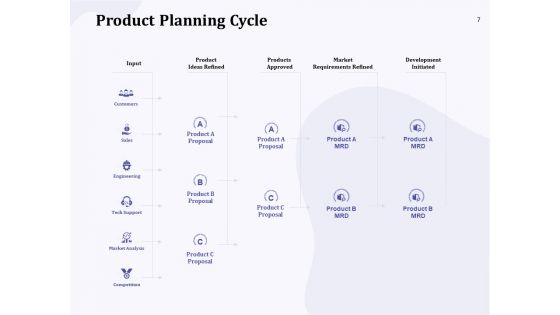 New Commodity Building Procedure Ppt PowerPoint Presentation Complete Deck With Slides