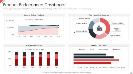 New Commodity Market Viability Review Ppt PowerPoint Presentation Complete Deck With Slides