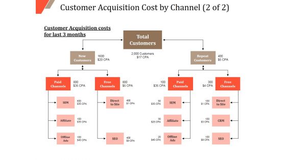 New Customer Acquirement Cost Ppt PowerPoint Presentation Complete Deck With Slides