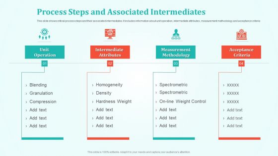 New Drug Development And Review Process Process Steps And Associated Intermediates Background PDF
