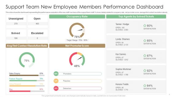 New Employee Ppt PowerPoint Presentation Complete With Slides