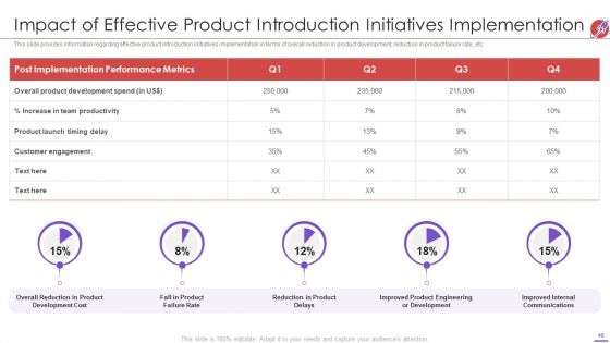 New Product Development And Launch To Market Ppt PowerPoint Presentation Complete Deck With Slides