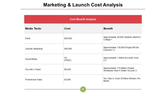 New Product Development Financial Analysis Ppt PowerPoint Presentation Complete Deck With Slides