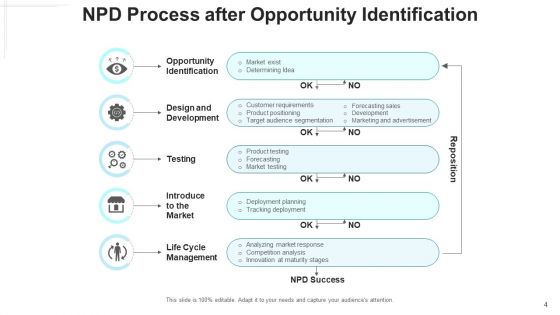 New Product Development Procedure Design Ppt PowerPoint Presentation Complete Deck With Slides