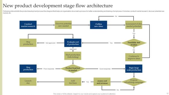 New Product Development Stage Architecture Ppt PowerPoint Presentation Complete Deck With Slides