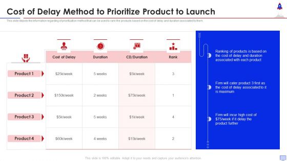 New Product Introduction In Market Cost Of Delay Method To Prioritize Inspiration PDF