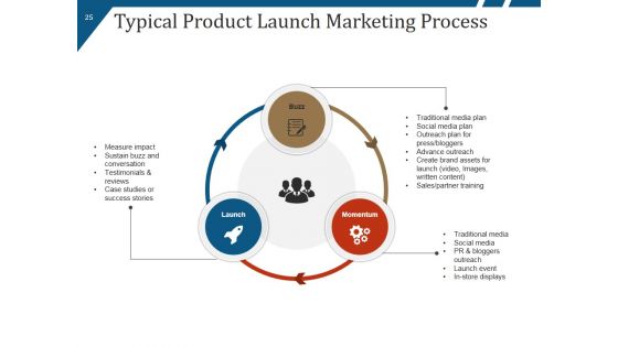 New Product Launch Process Flow And Steps Ppt PowerPoint Presentation Complete Deck With Slides