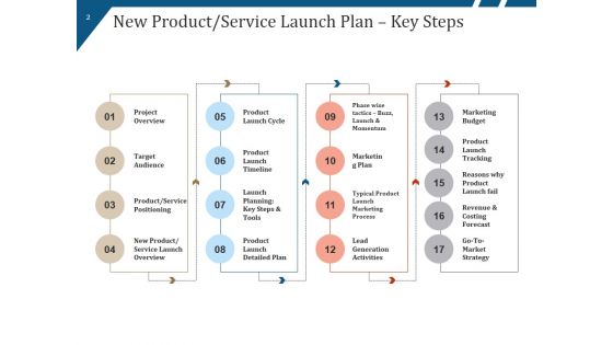 New Product Launch Process Flow And Steps Ppt PowerPoint Presentation Complete Deck With Slides