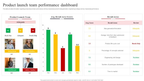 New Product Launch Product Launch Team Performance Dashboard Portrait PDF