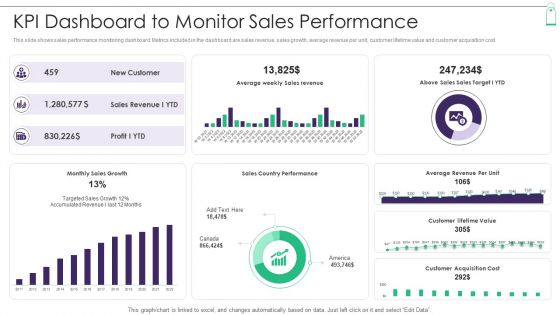 New Product Sales Strategy And Marketing KPI Dashboard To Monitor Sales Performance Information PDF