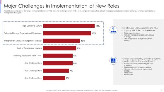 New Project Management Office Roles To Support Online Business Ppt PowerPoint Presentation Complete Deck With Slides