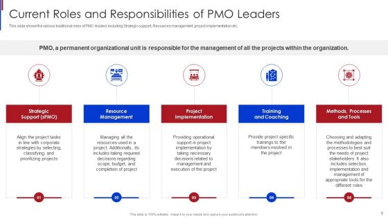 New Project Management Office Roles To Support Online Business Ppt PowerPoint Presentation Complete Deck With Slides